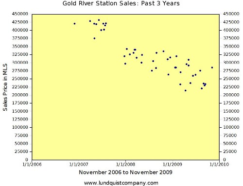 Gold River Station Sales 2006 to 2009 Trend Graph by Lundquist Appraisal Company