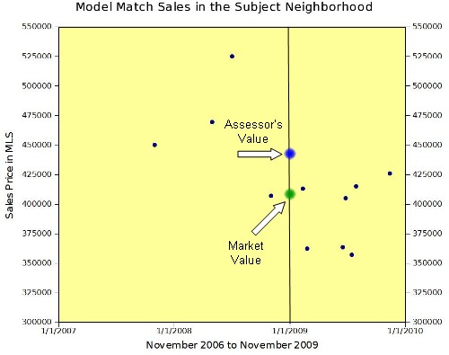 Graph by Sacramento Tax Appeals