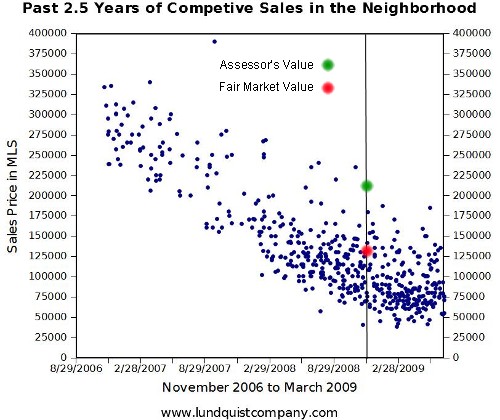 Subject Property Competitive Sales Past 2+ Years Trend Graph by Lundquist Apprasial Company for Tax Appeal Subject Property Competitive Sales Past 2+ Years Trend Graph by Lundquist Apprasial Company for Tax Appeal
