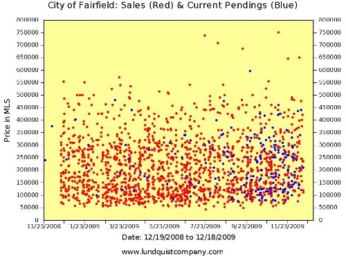 City of Fairfield Sales Past Year and Current Pendings Graph by Lundquist Appraisal Company City of Fairfield Sales Past Year and Current Pendings Graph by Lundquist Appraisal Company