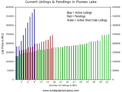 Listings and Pendings in Plumas Lake CA by Lundquist Appraisal Company