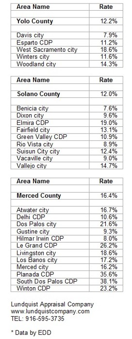 Yolo Solano Merced County Unemployment October 2009 Lundquist Appraisal Company Yolo Solano Merced County Unemployment October 2009 Lundquist Appraisal Company