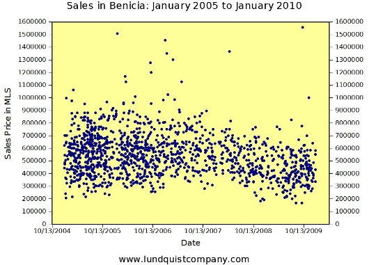 City of Benicia Sales January 2005 to January 2010 - Trend Graph by Lundquist Appraisal Company - 530pix