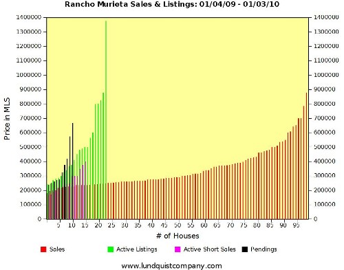 Rancho Murieta Sales and Pendings and Listings During 2009 by Lundquist Appraisal Company