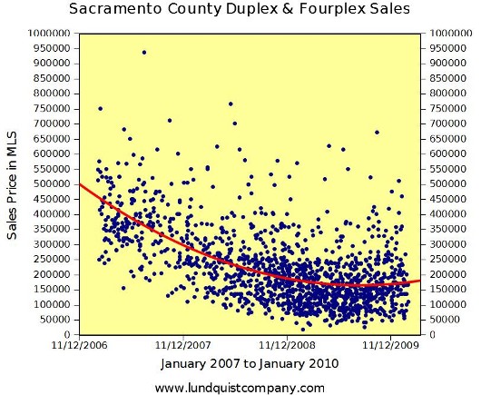 Sacramento County Duplex and Fourplex Sales 2007 to 2010 Trend Graph by Lundquist Appraisal Company Sacramento County Duplex and Fourplex Sales 2007 to 2010 Trend Graph by Lundquist Appraisal Company