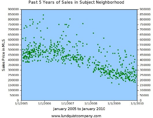 Sales in Subject Property Neighborhood 2005-2010 Vacaville by Lundquist Appraisal Company