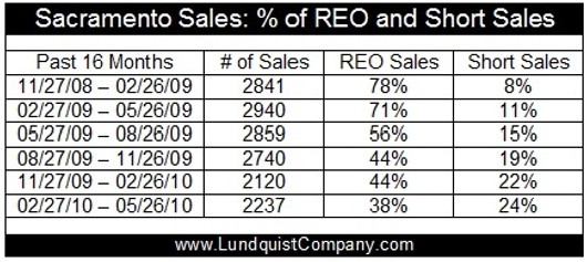 Sacramento-Bank-Owned-Sales-vs-Short-Sales-by-Lundquist-Appraisal-Company-May-2010