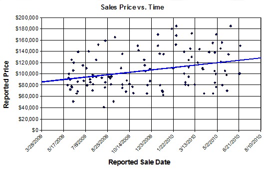 2-4-unit-sales-in-South-Sacramento-Fruitridge-Area-2009-2010-June