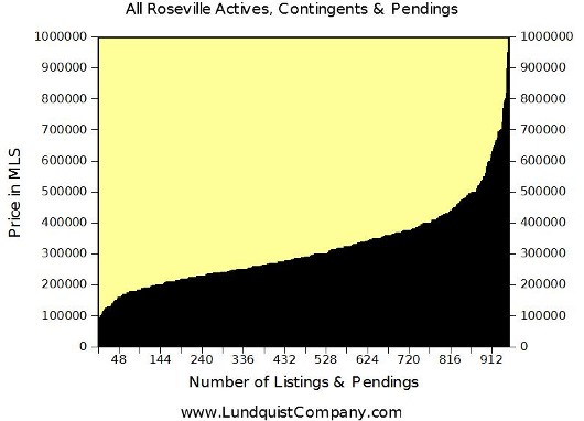All-Roseville-Listings-Contingents-Pendings-Trend-Graph-Lundquist-Appraisal-Company