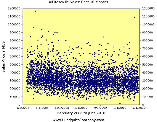 All-Sales-in-Roseville-Past-18-Months-by-Lundquist-Appraisal-Company-Trend-Graph
