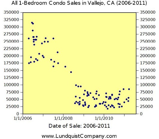All One Bedroom Condo Sales in Vallejo Trend Graph by Lundquist Appraisal Company