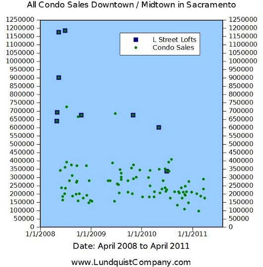 All condominium sales in downtown and midtown sacramento trend graph