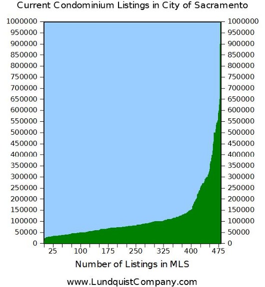 Current condominium listings in MLS by Lundquist Appraisal Company