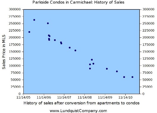 7032 Fair Oaks Blvd Condo Subdivision Sales History by Lundquist Appraisal Company