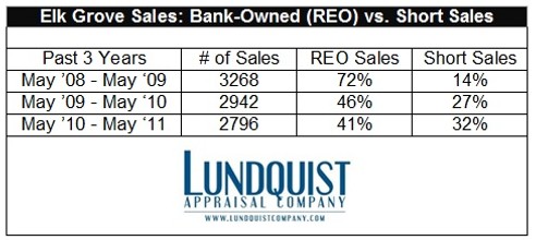 Elk Grove Sale - REO vs Short Sales Data Real Estate