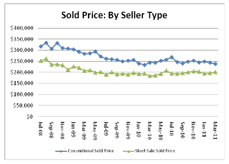 short sale vs conventional sales in sacramento area