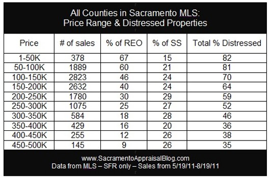 All sales in MLS - distressed vs price by Sacramento Appraisal Blog