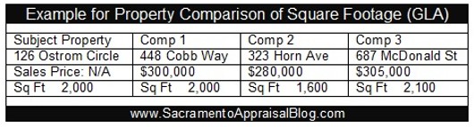 Example of square foot value from Sacramento Appraisal Blog