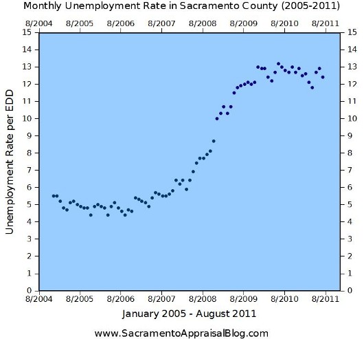 unemployment rate in Sacramento County 2005 to 2011 - graph by Sacramento Appraisal Blog