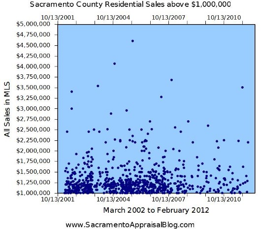 10 Years of Sales Above 1 Million in Sacramento County by Home Appraiser 10 Years of Sales Above 1 Million in Sacramento County by Home Appraiser