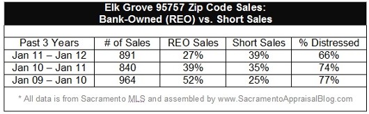95757 Zip Code Market Trends for Short Sales and REOs 95757 Zip Code Market Trends for Short Sales and REOs
