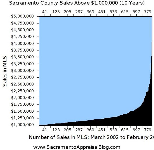 Bar Graph of Million Dollar Sales in Sacramento County by Home Appraiser Bar Graph of Million Dollar Sales in Sacramento County by Home Appraiser
