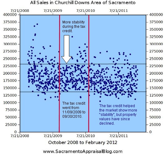 Churchill Downs in Sacramento Trend Graph by Sacramento Home Appraiser Churchill Downs in Sacramento Trend Graph by Sacramento Home Appraiser