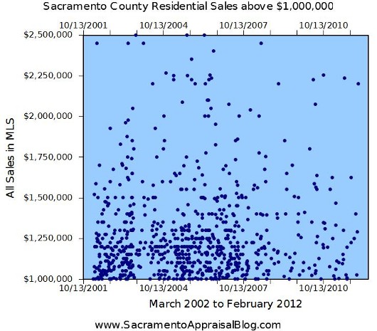 Million Dollar Sales under 2.5 million by Home Appraiser in Sacramento Million Dollar Sales under 2.5 million by Home Appraiser in Sacramento