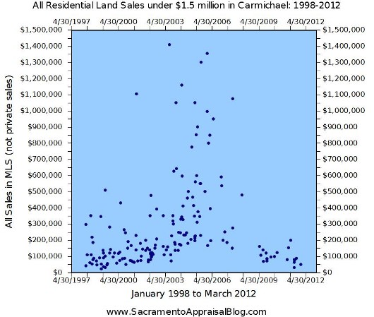 All Land Sales in Carmichael from 1998 to 2012 - Trend Graph by Sacramento Real Estate Appraiser - 530 pixels