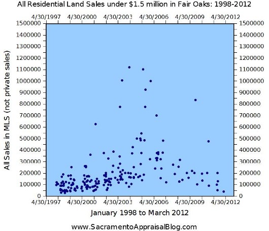 All Land Sales in Fair Oaks - Graph from 1998 to 2012 by Sacramento Appraiser - 530 pixels