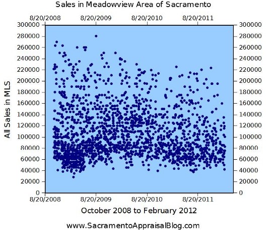 All Sales in Meadowview Area of Sacramento - Graph by Sacramento Appraisal Blog All Sales in Meadowview Area of Sacramento - Graph by Sacramento Appraisal Blog