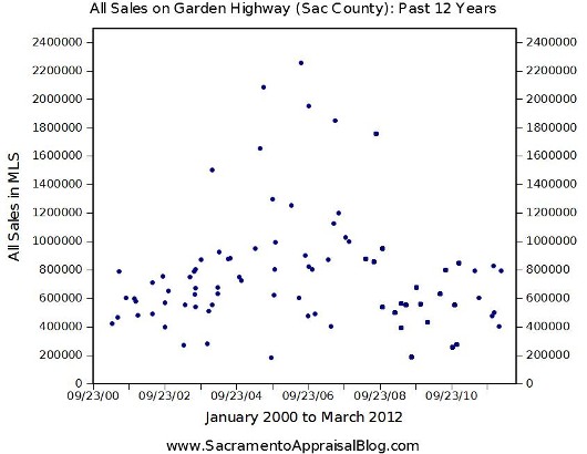 All sales on Garden Highway Sacramento under two point five million from 2000-2012 by Sacramento Appraiser All sales on Garden Highway Sacramento under two point five million from 2000-2012 by Sacramento Appraiser