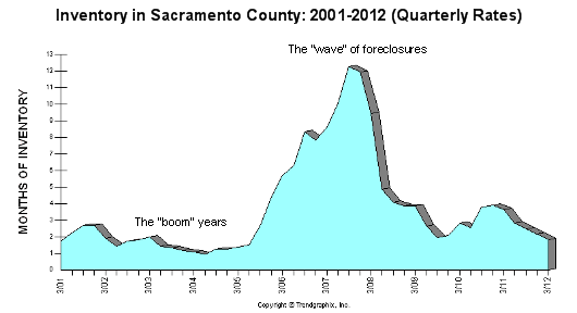 Inventory in Sacramento County since 2011 - quarterly stastics used - graph by Trendgraphix - Text added by me ("boom" and "wave") Inventory in Sacramento County since 2011 - quarterly stastics used - graph by Trendgraphix - Text added by me ("boom" and "wave")