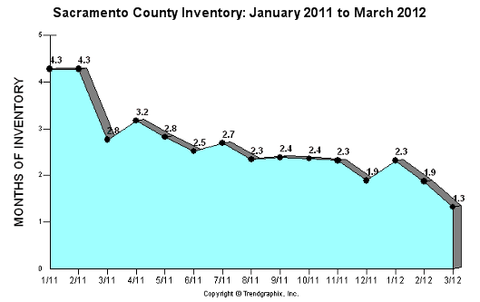 Inventory in all Sacramento County areas over past 12 months through March 2012 - Graph by Trendgraphix Inventory in all Sacramento County areas over past 12 months through March 2012 - Graph by Trendgraphix