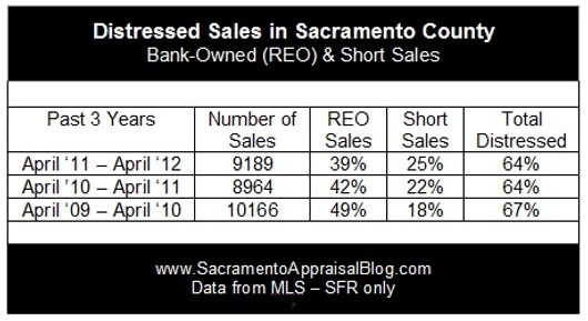 Sacramento County distressed sales chart by Sacramento home appraiser blog Sacramento County distressed sales chart by Sacramento home appraiser blog