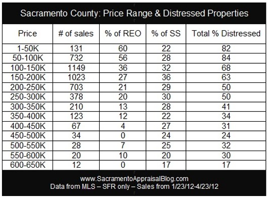 distressed sales in sacramento county graphy by Sacramento Home Appraiser distressed sales in sacramento county graphy by Sacramento Home Appraiser