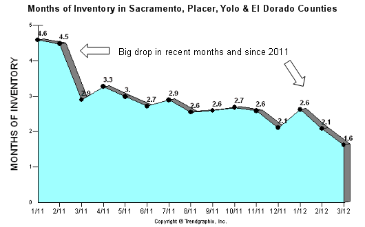 Inventory in Sacramento Placer Yolo El Dorado Counties - Sacramento Appraisal Blog Inventory in Sacramento Placer Yolo El Dorado Counties - Sacramento Appraisal Blog