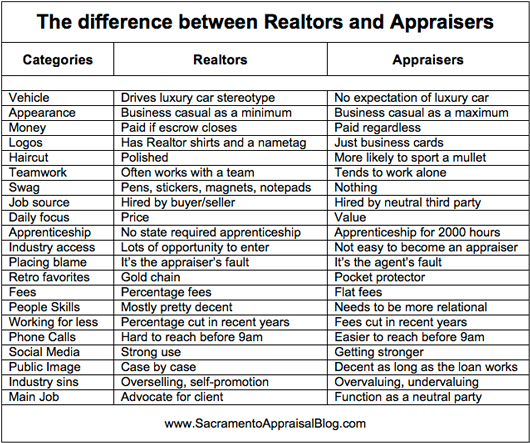 Realtors & Appraisers