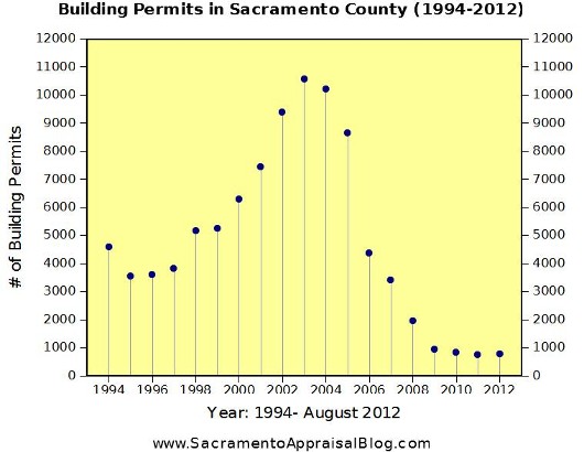 Building Permits History in Sacramento County by Sacramento Appraisal Blog