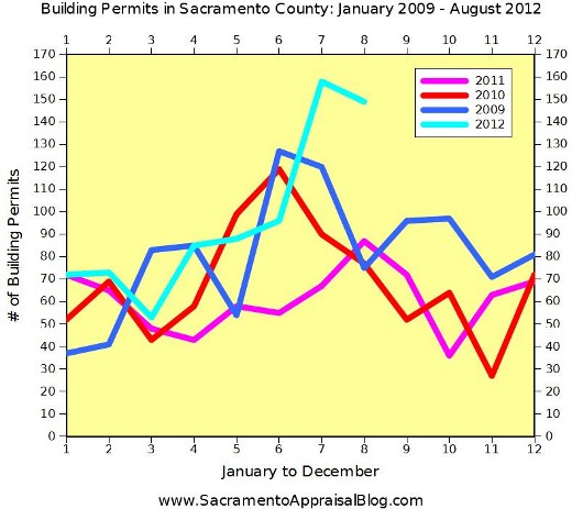 Us Census Bureau Data Building Permits for Sacramento County