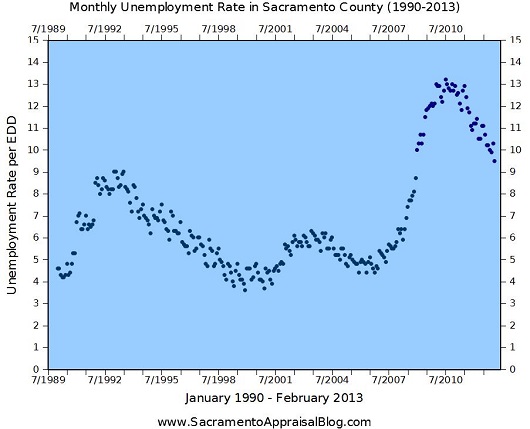 1990 - 2013 - February 2013 unemployment Sacramento County - graph by Sacramento Appraisal Blog