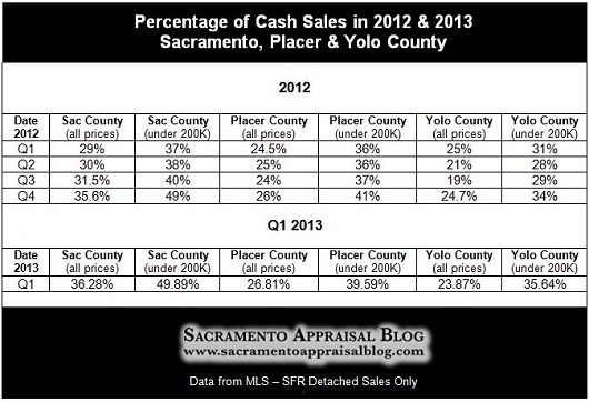 Cash sales in Sacramento Placer Yolo County 2012 and 2013 - by Sacramento Appraisal Blog