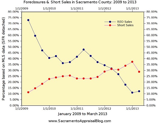 Distressed Sales in Sacramento County Foreclosures and Short Sales Graph - by Sacramento Appraisal Blog