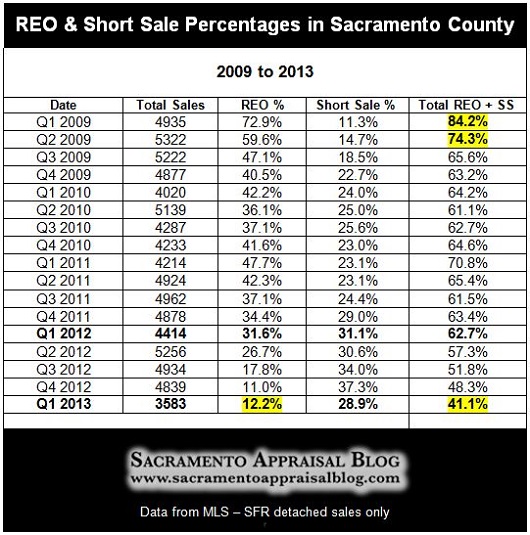 Distressed Sales in Sacramento County - by Sacramento Appraisal Blog
