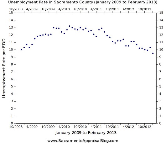 February 2013 unemployment Sacramento County - graph by Sacramento Appraisal Blog