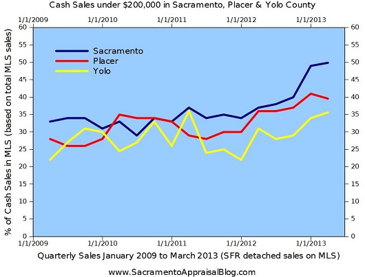 Graph of Cash sales in Sacramento Placer Yolo County 2012 and 2013 - by Sacramento Appraisal Blog