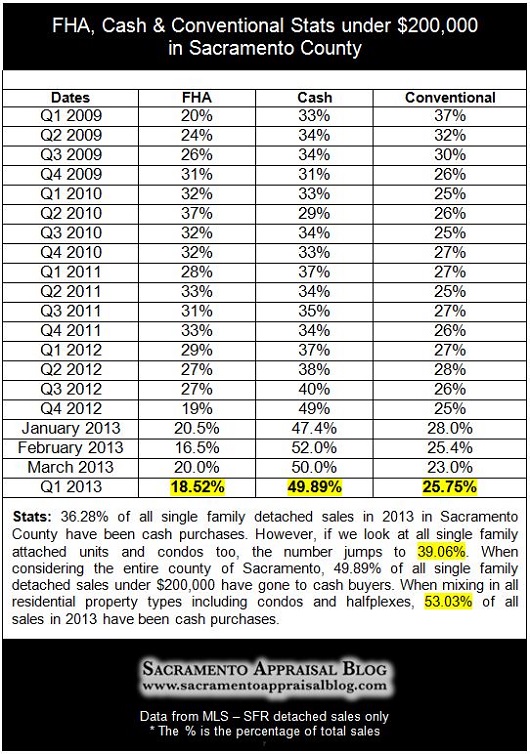 Q1 Sacramento real estate stats - cash conventional fha - by Sacramento Appraisal Blog