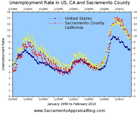 Unemployment in US CA and Sacramento 1990 - 2013 - February 2013 - graph by Sacramento Appraisal Blog