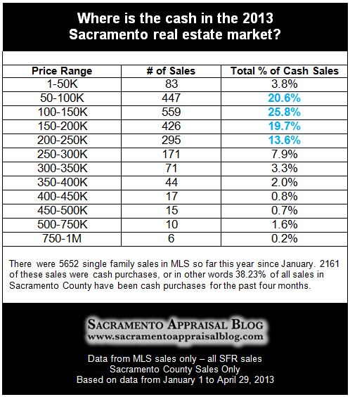 cash purchases in Sacramento County in 2013 - by Sacramento Appraisal Blog cash purchases in Sacramento County in 2013 - by Sacramento Appraisal Blog