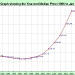 Brian McMartin Graph 27-year median price graph in Sacramento County